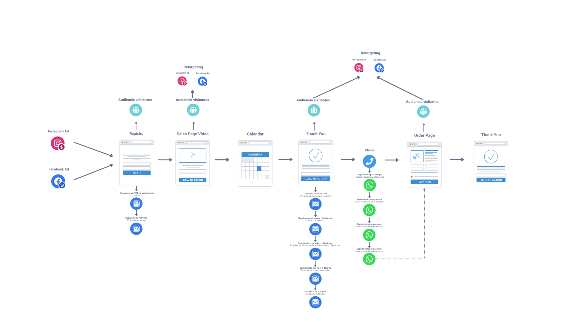 Funnel validado y replicable