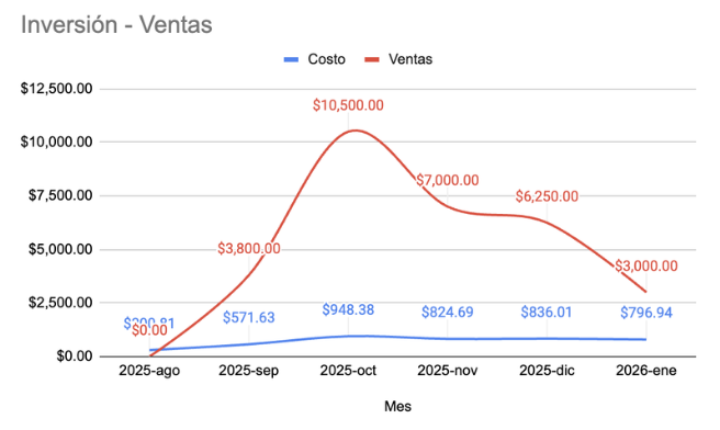 Inversión vs Ventas