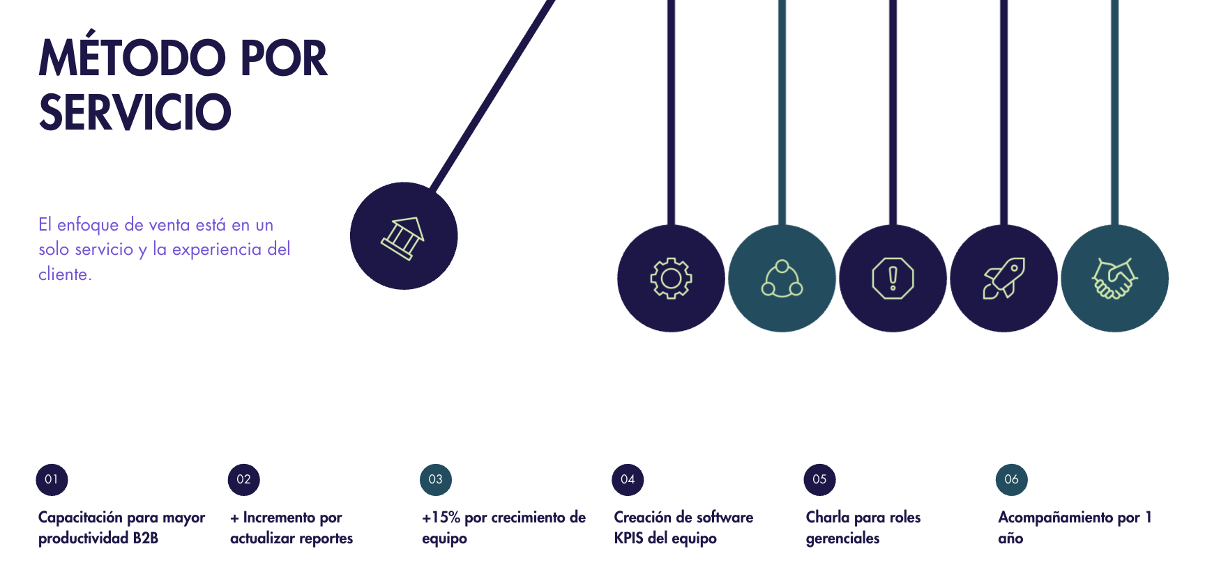 Método por servicio