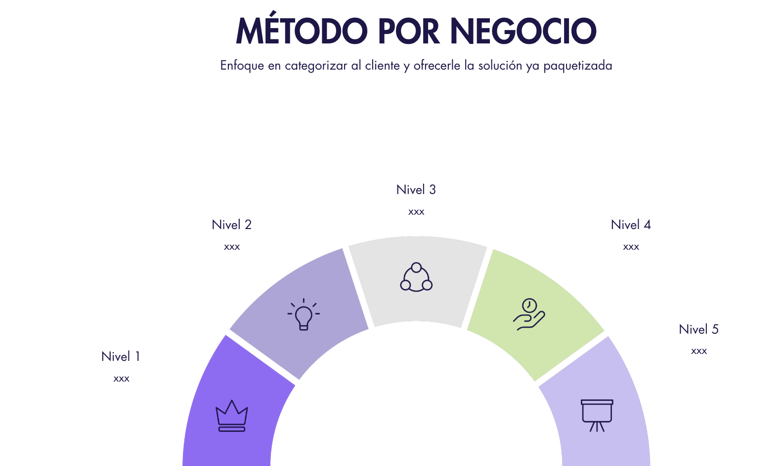 Método por negocio